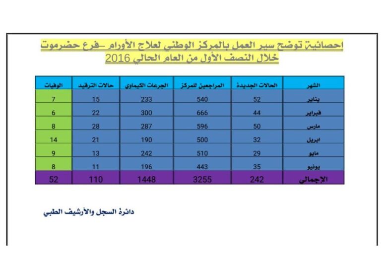 بتكلفة مالية تجاوزت الـ10 مليوناً ريالاً يمنياً.. أكثر من 240 حالة جديدة مصابة بالسرطان تستفيد من مساعدات مؤسسة حضرموت لمكافحة السرطان خلال النصف الأول من العام الحالي