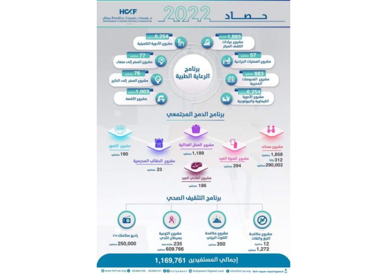 حصاد العام 2022م .. عطاء مستمر … وأمل يتجدد ..