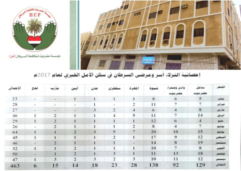 سكن الأمل الخيري لمرض السرطان يستقبل أكثر من أربعمائة نزيل خلال العام 2017م