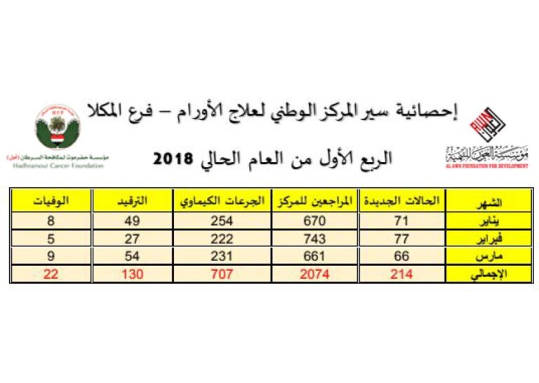 برنامج سجل حضرموت للسرطان الذي تموله مؤسسة العون للتنمية يعلن إحصائيات الربع الأول من العام الجاري 2018 م